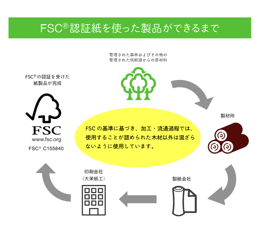 紙の再利用でリサイクル