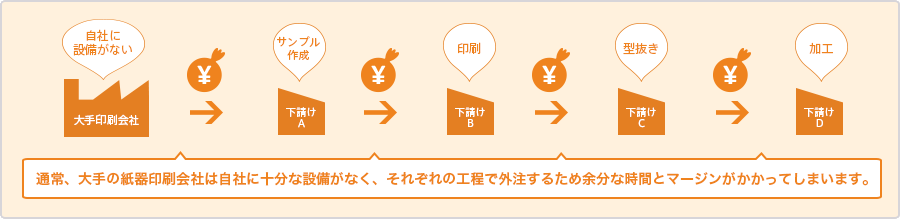 他社の場合、外注による無駄な時間とマージンが発生。